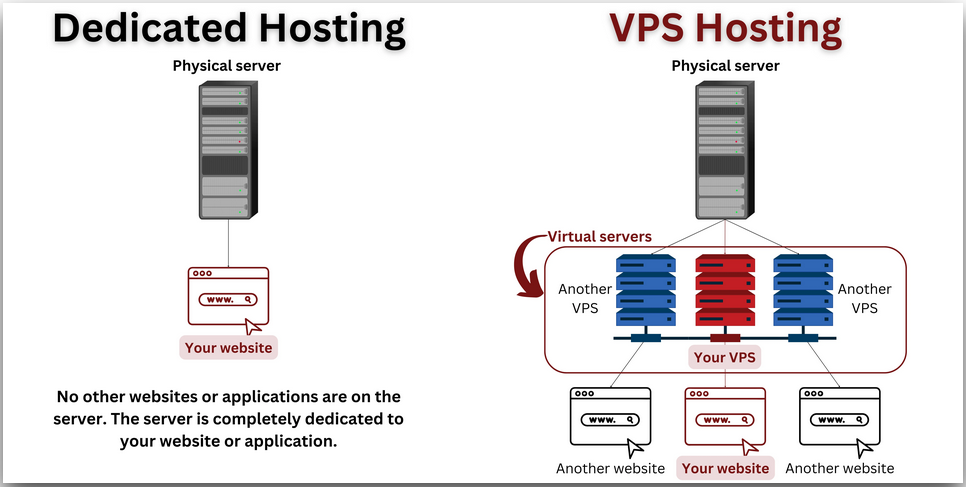 Dedicated server vs VPS